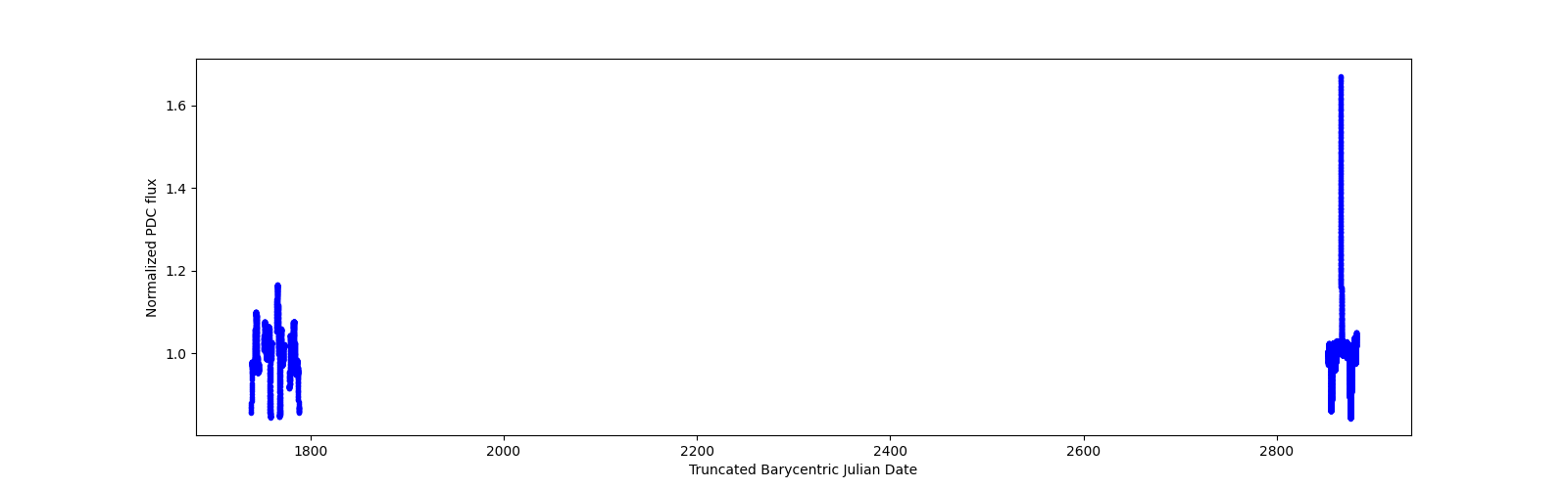 Timeseries plot