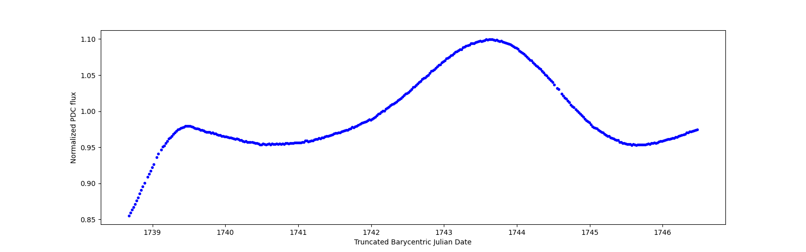 Zoomed-in timeseries plot