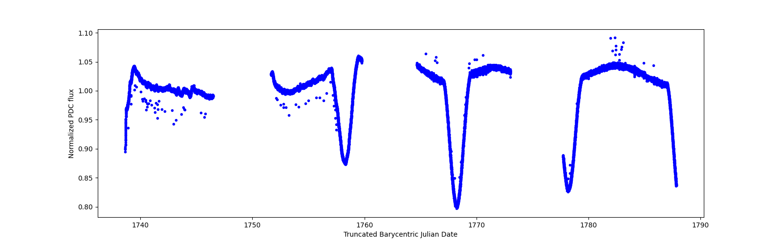 Timeseries plot