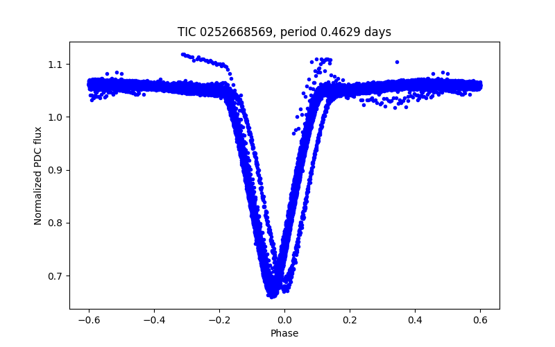 Phase plot