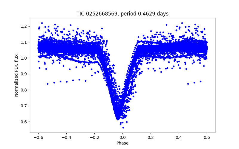 Phase plot