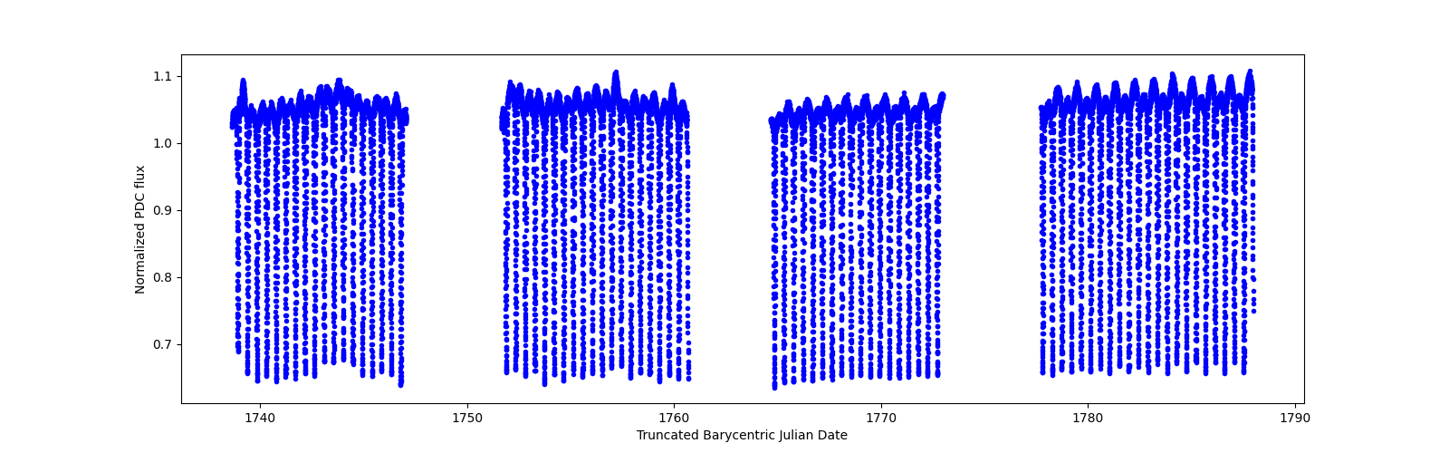 Timeseries plot