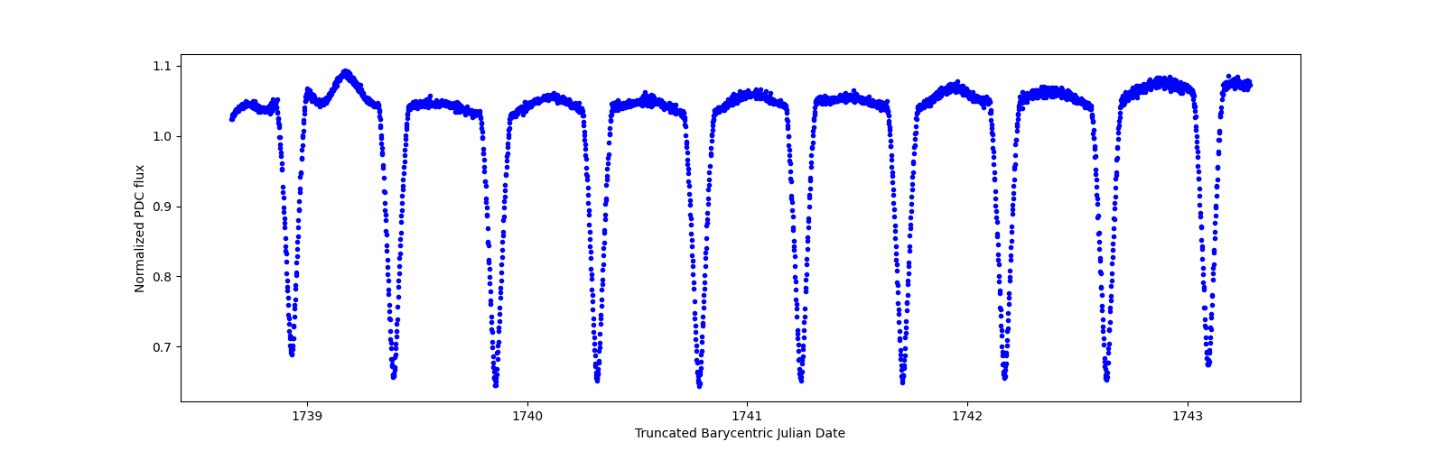 Zoomed-in timeseries plot