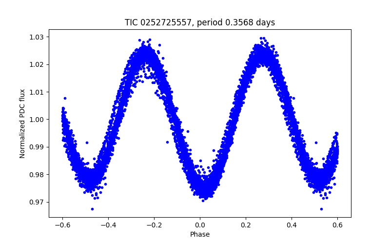 Phase plot