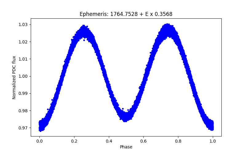 Phase plot