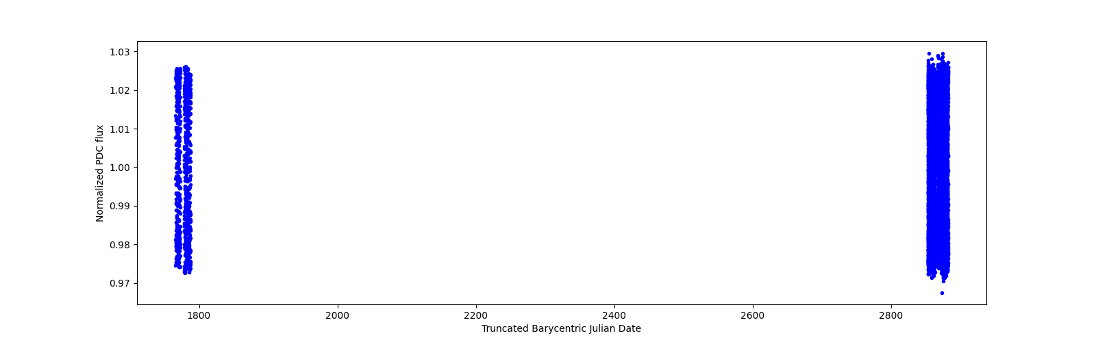Timeseries plot