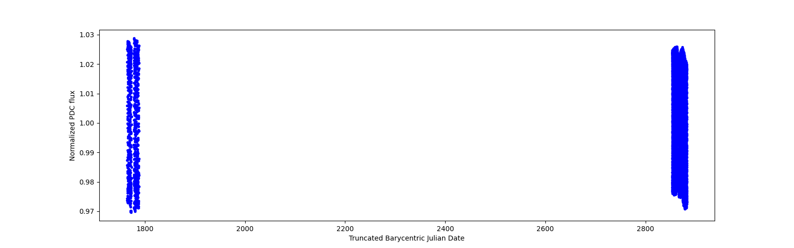 Timeseries plot