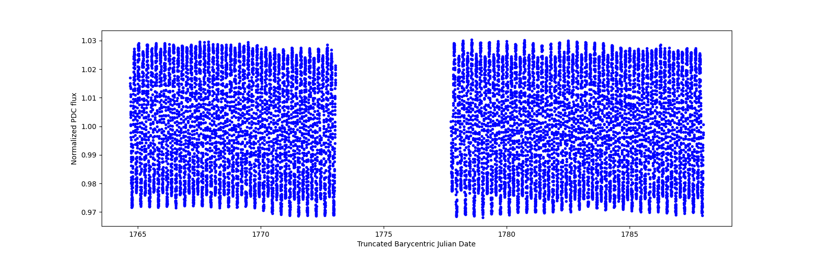 Timeseries plot