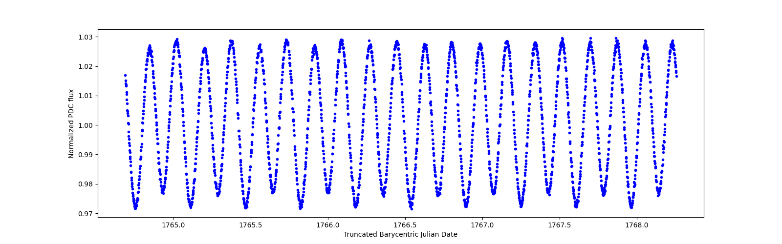 Zoomed-in timeseries plot