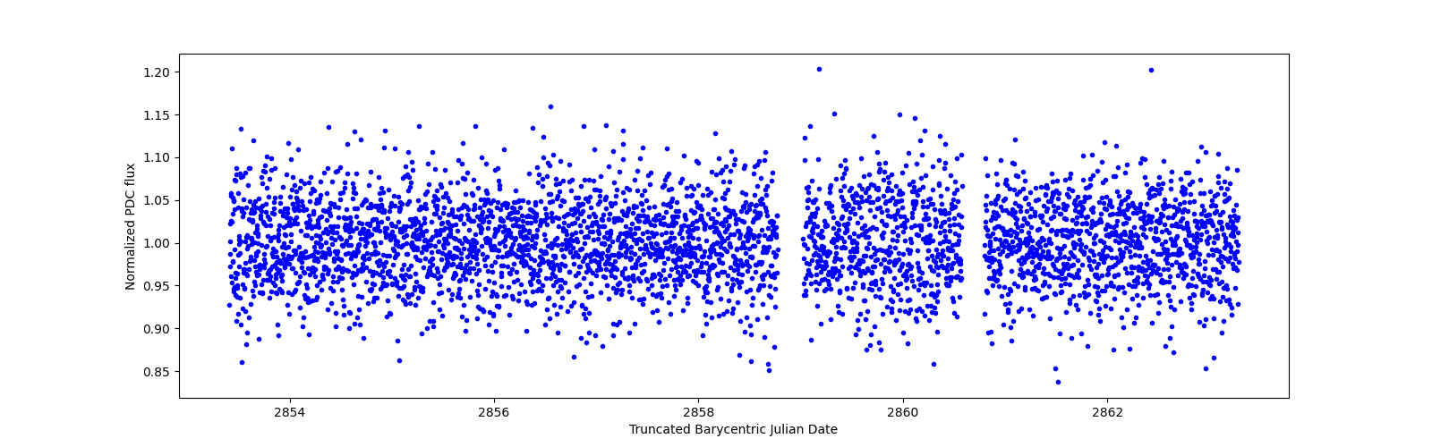 Zoomed-in timeseries plot
