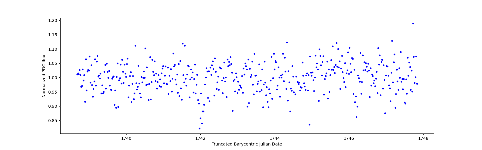 Zoomed-in timeseries plot
