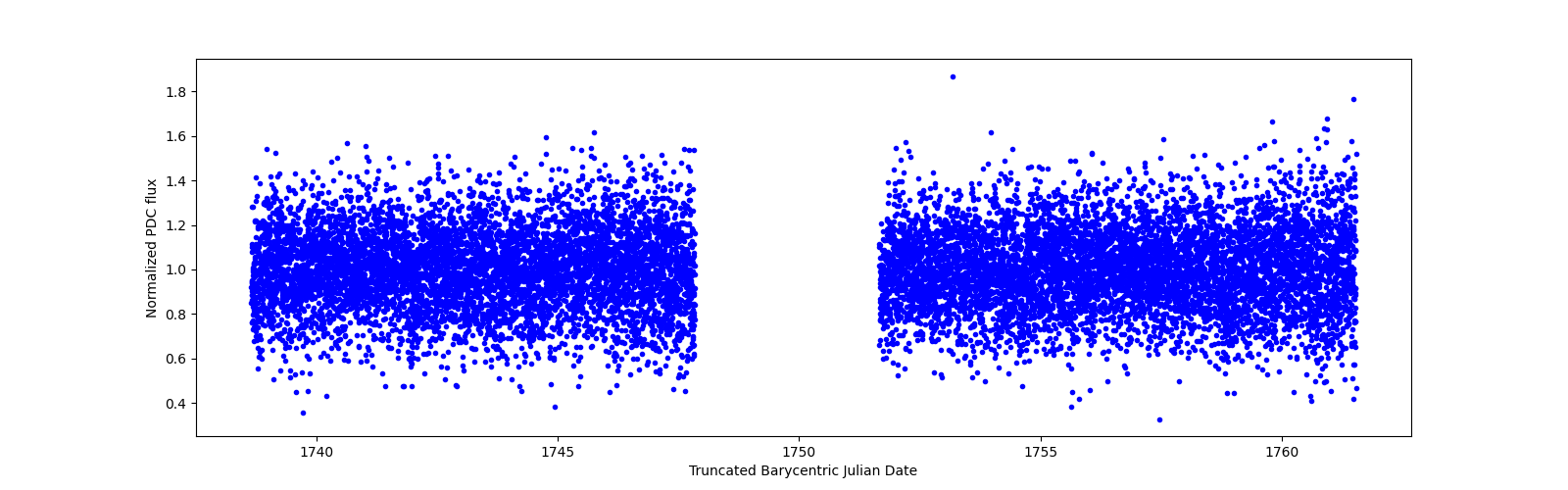 Zoomed-in timeseries plot