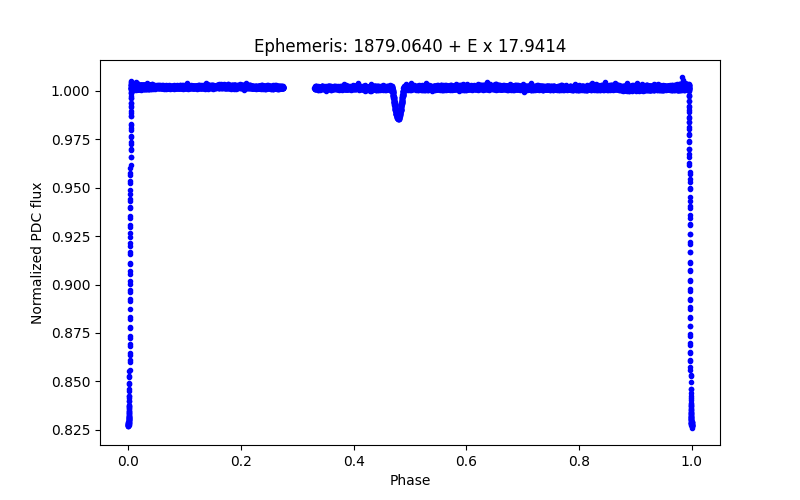 Phase plot