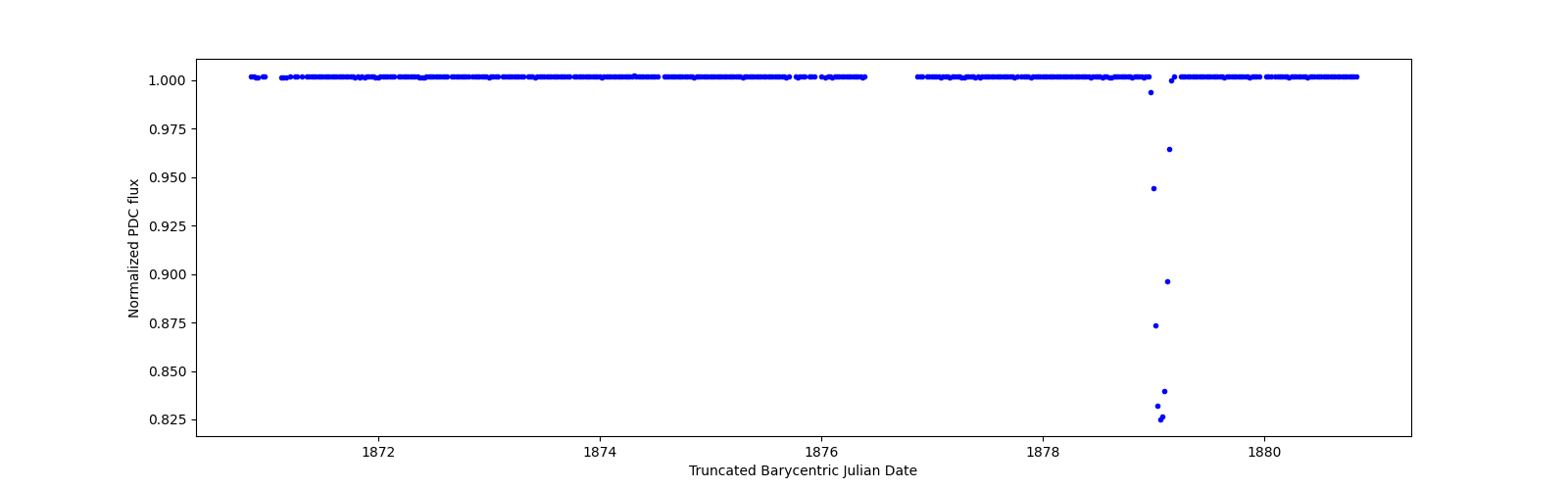 Zoomed-in timeseries plot