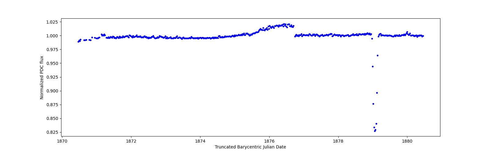 Zoomed-in timeseries plot