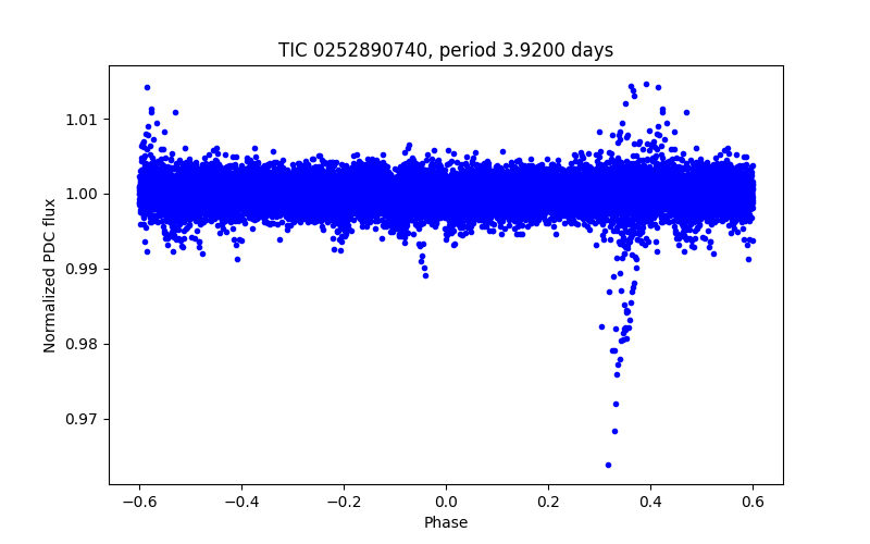Phase plot