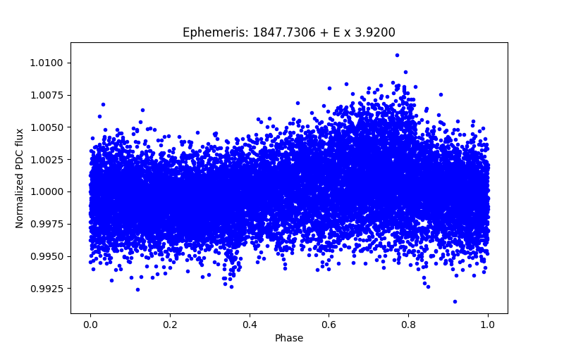 Phase plot