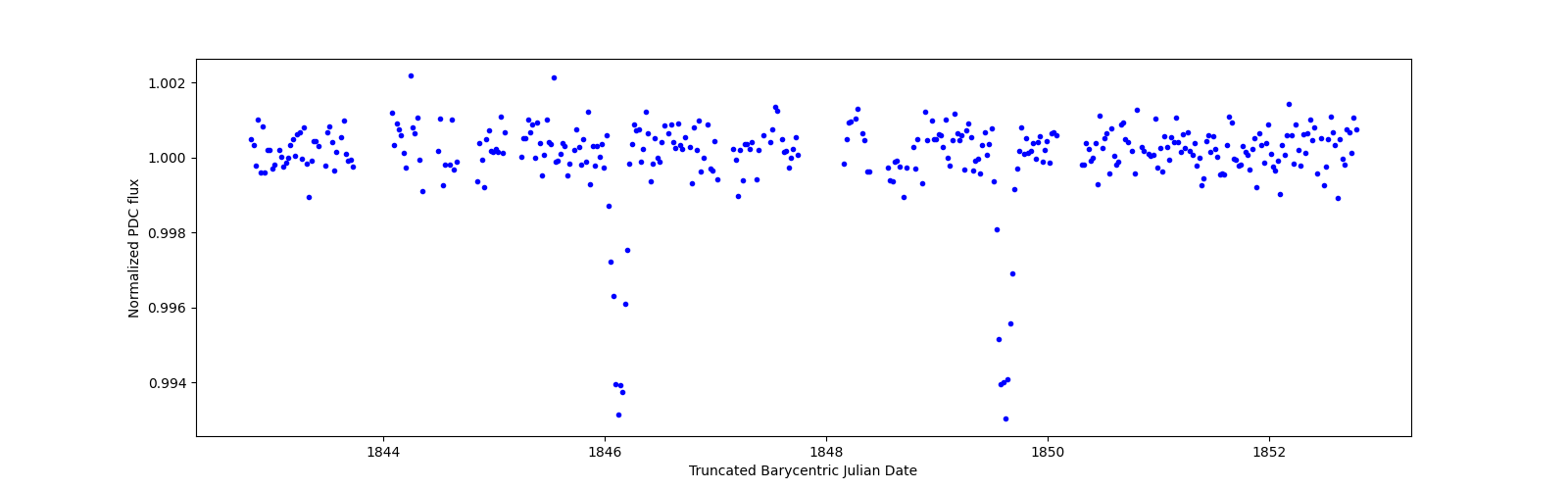 Zoomed-in timeseries plot