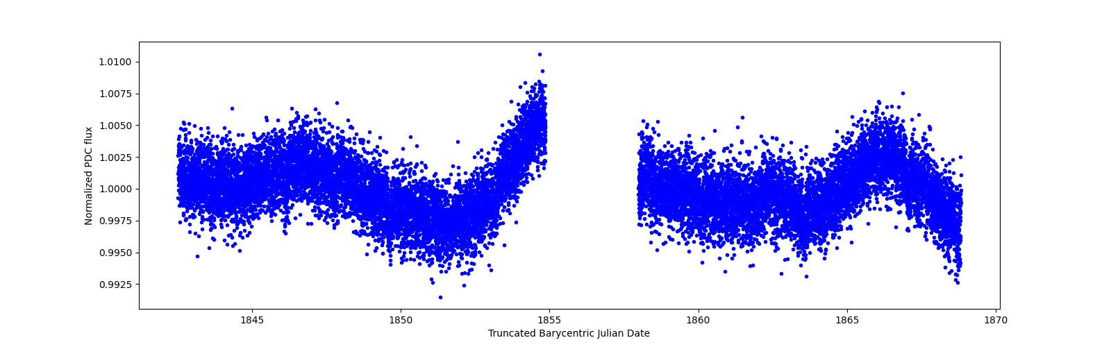 Timeseries plot