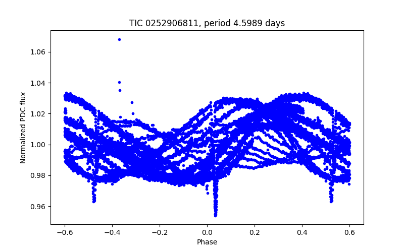 Phase plot