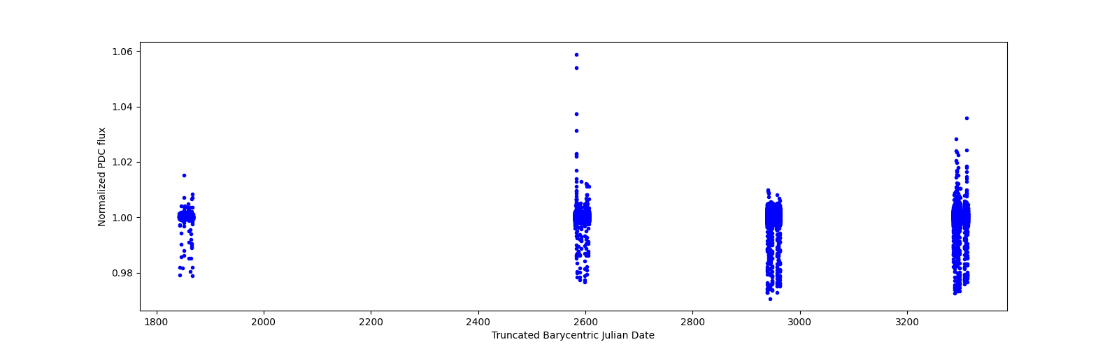 Timeseries plot