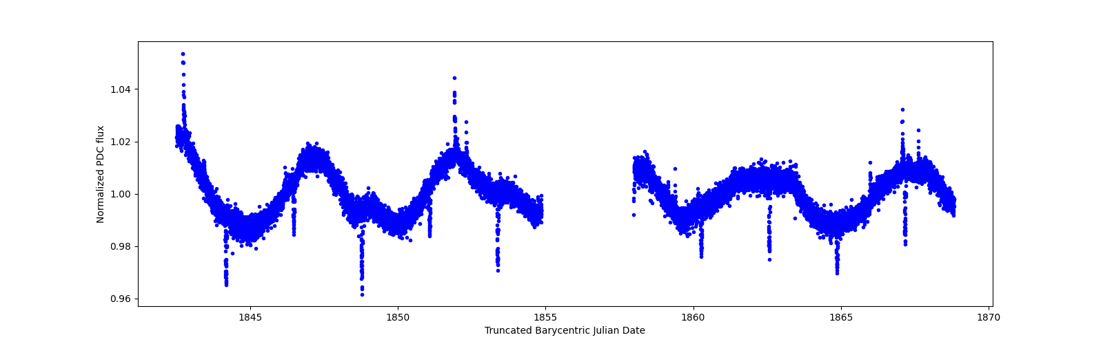 Zoomed-in timeseries plot