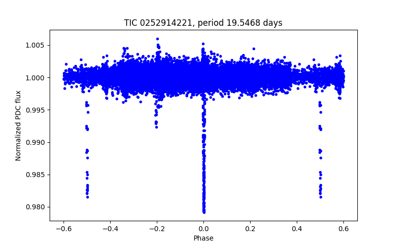 Phase plot