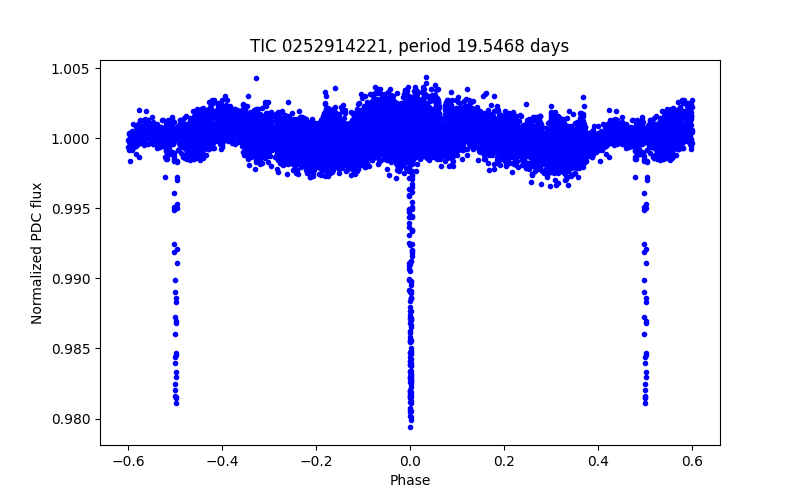 Phase plot