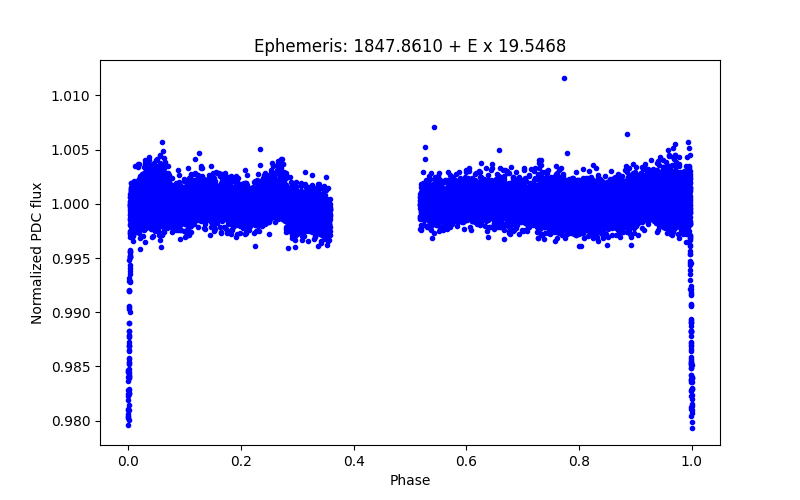 Phase plot