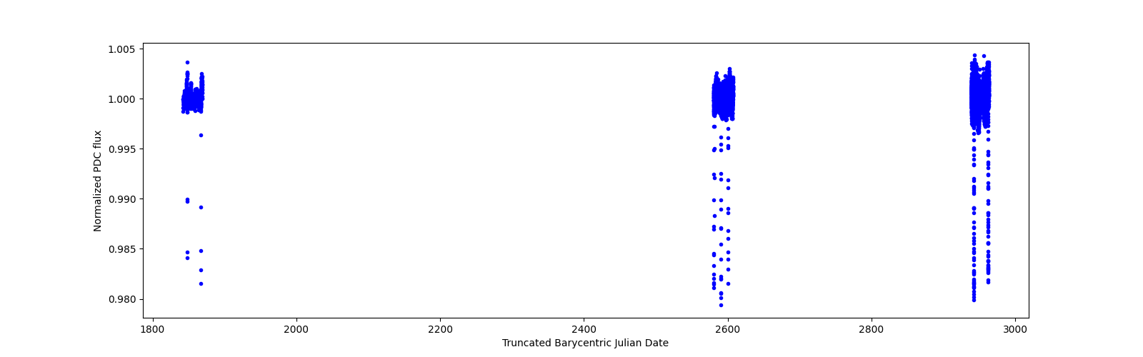 Timeseries plot
