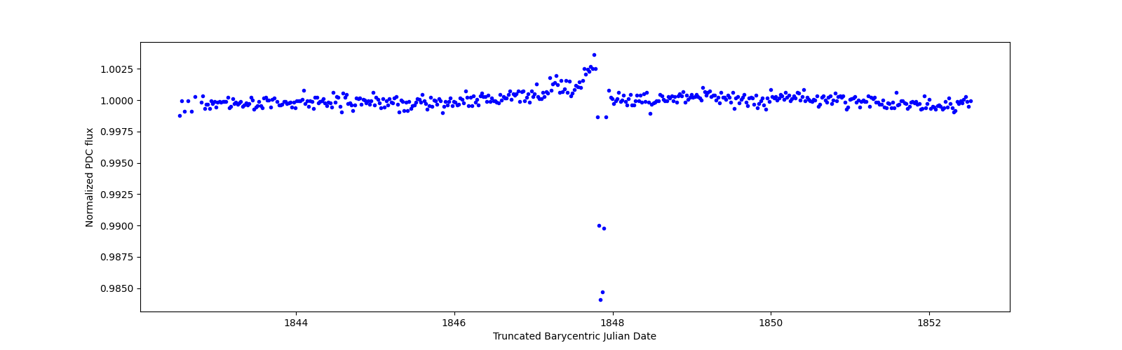 Zoomed-in timeseries plot