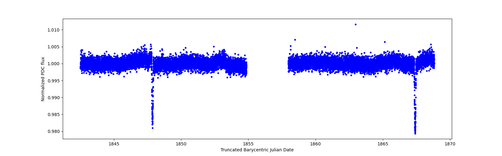 Zoomed-in timeseries plot