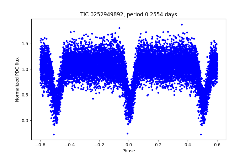 Phase plot