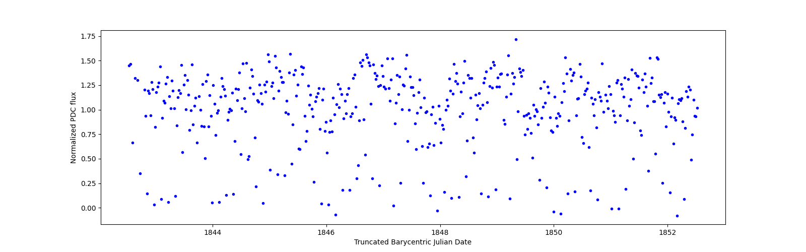 Zoomed-in timeseries plot