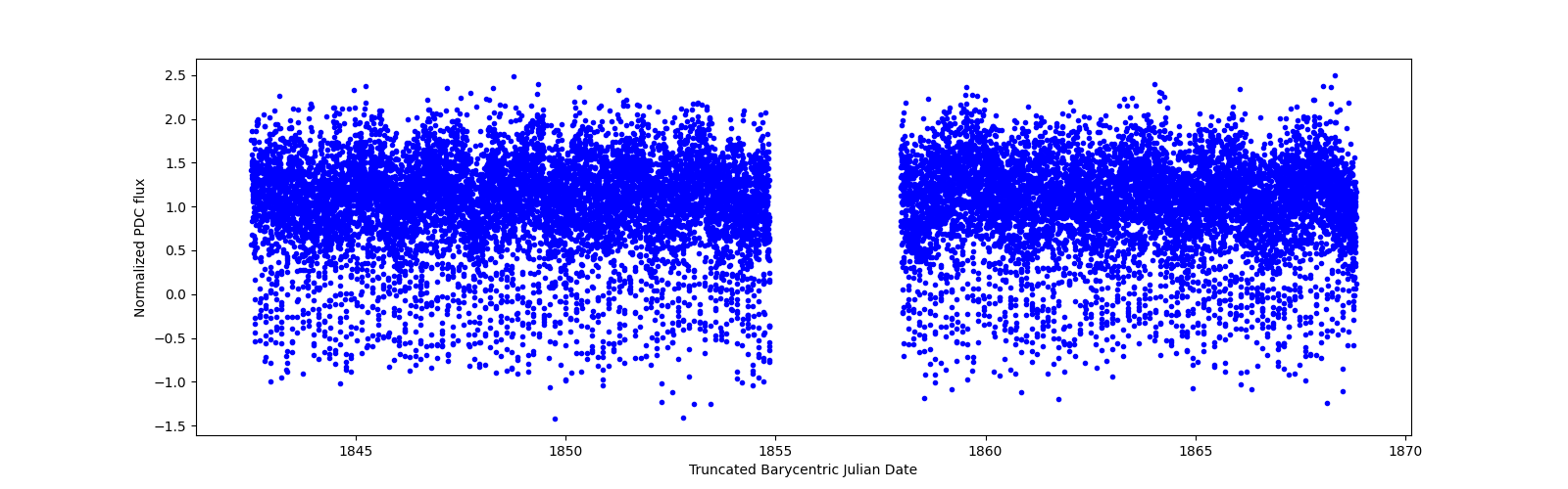 Timeseries plot