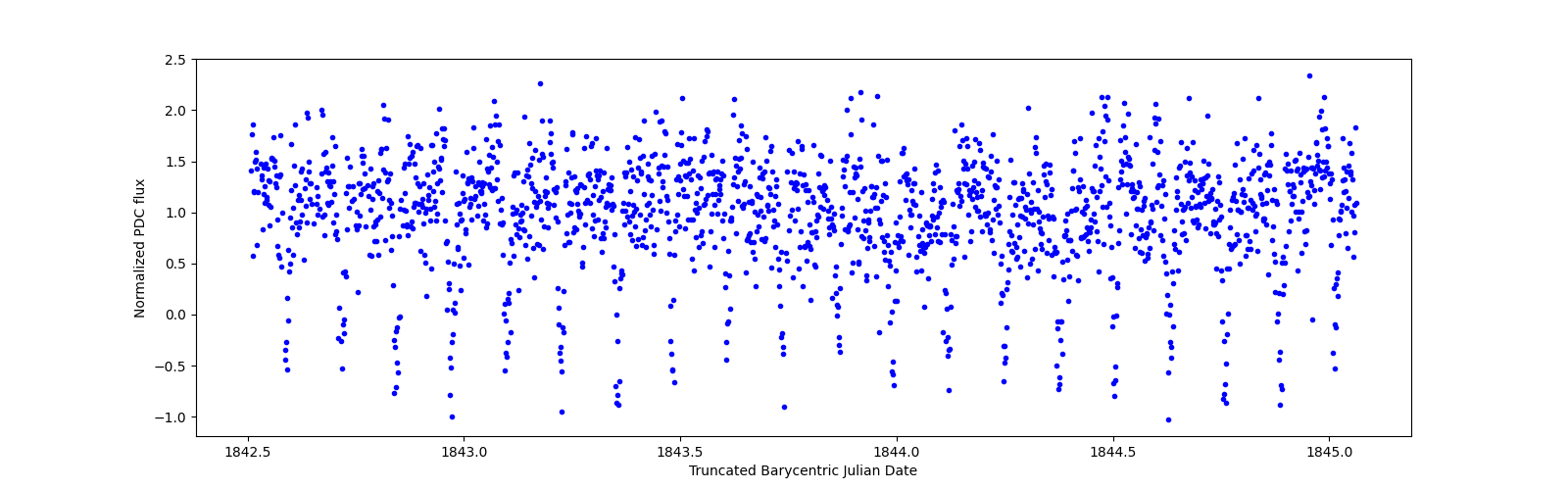 Zoomed-in timeseries plot