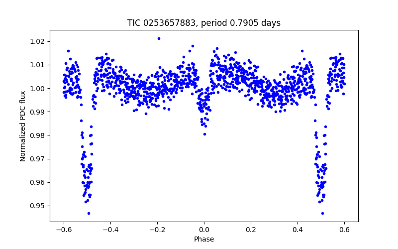 Phase plot