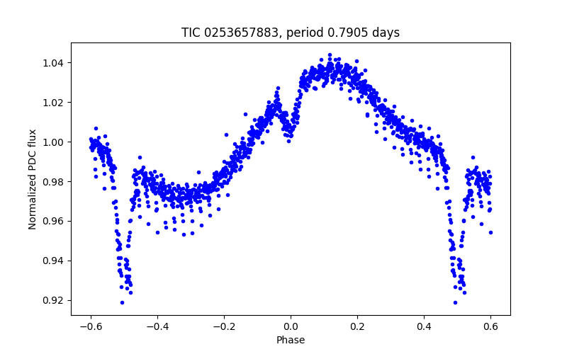 Phase plot