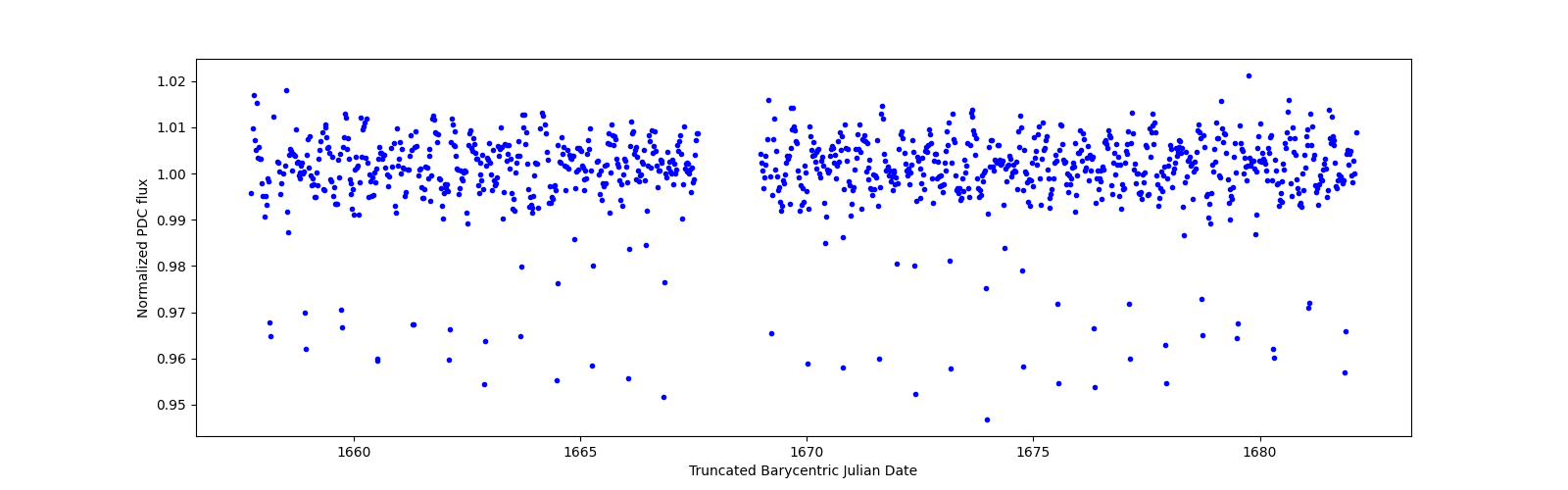 Timeseries plot