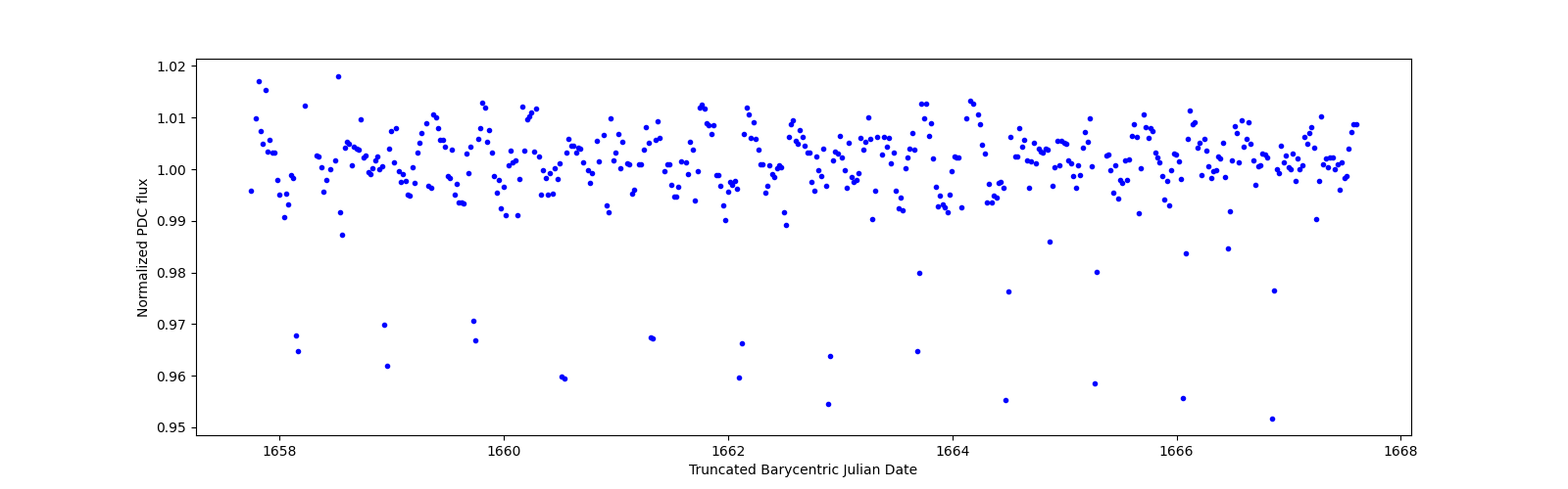Zoomed-in timeseries plot