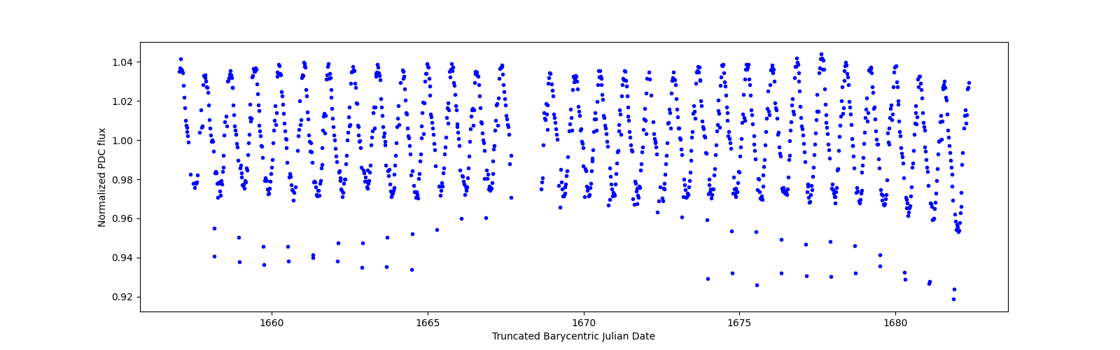 Timeseries plot
