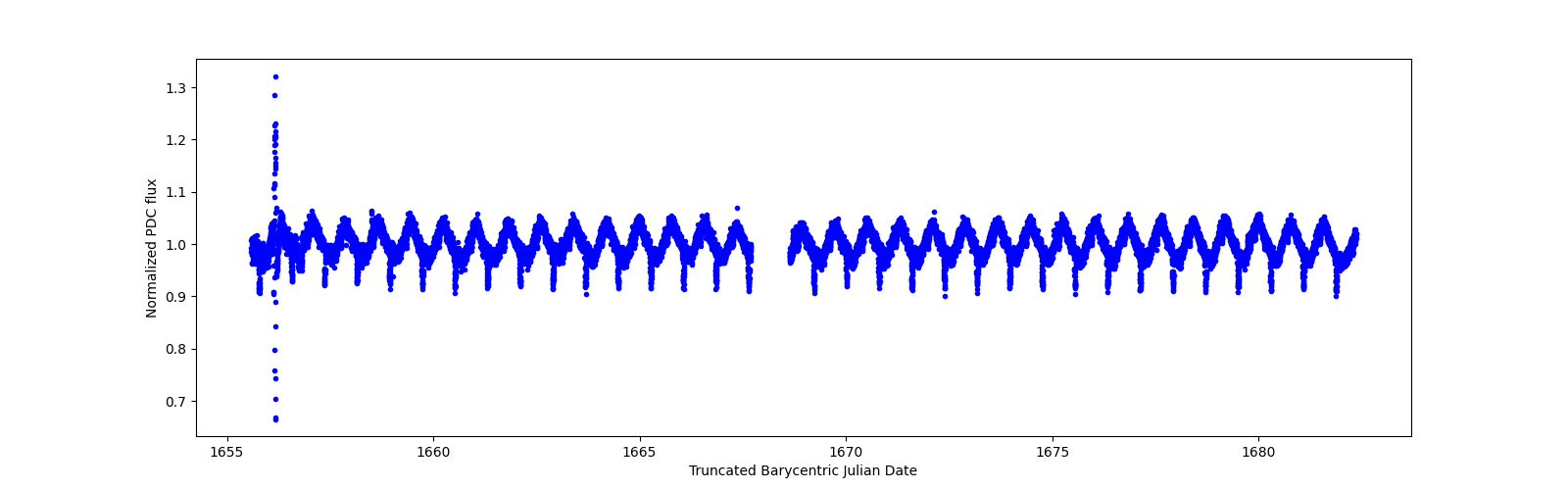 Timeseries plot