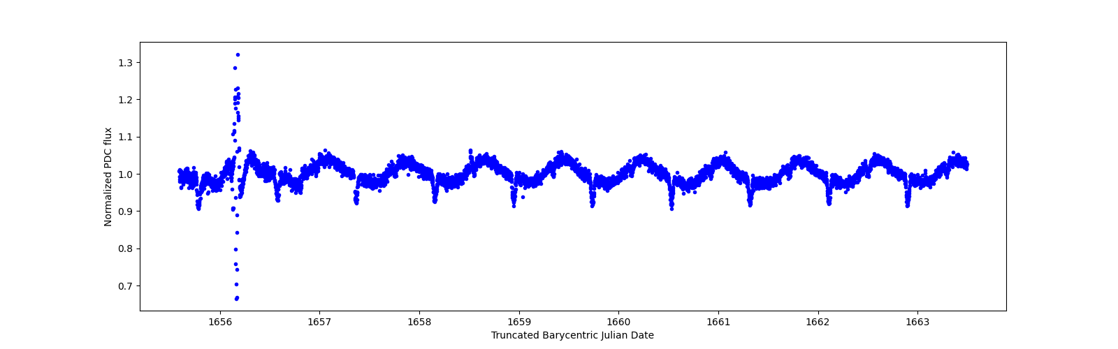 Zoomed-in timeseries plot