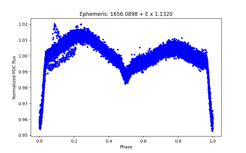 Phase plot