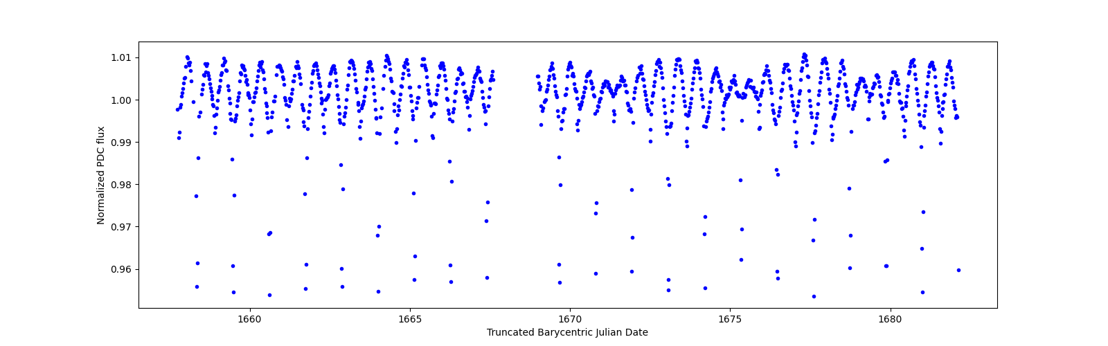 Timeseries plot