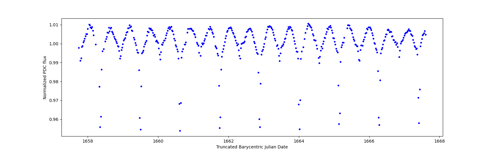 Zoomed-in timeseries plot
