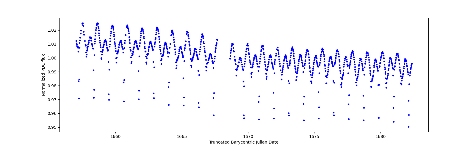 Timeseries plot