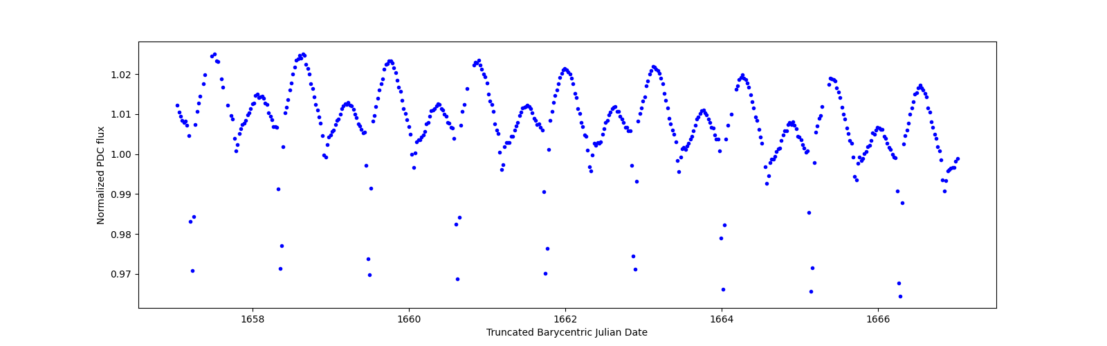 Zoomed-in timeseries plot