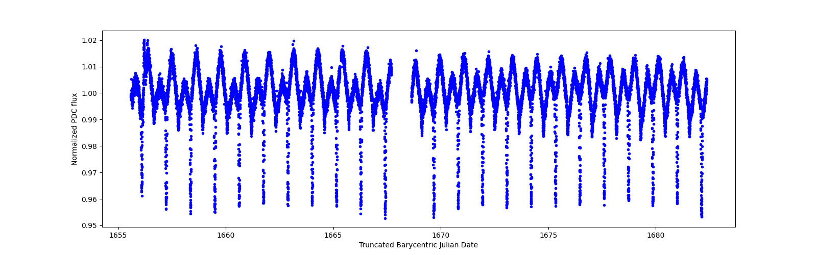 Timeseries plot