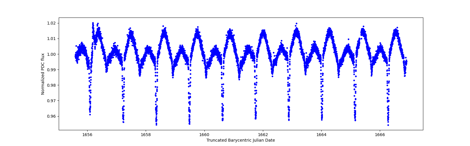 Zoomed-in timeseries plot